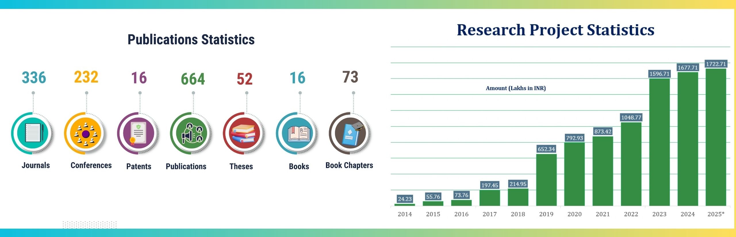 Research Projects and Publication Statistics from 2014 to 2023